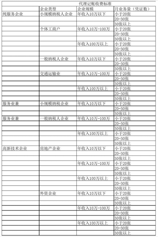北京代理记账公司收费表一览，代理记账收费结构构成